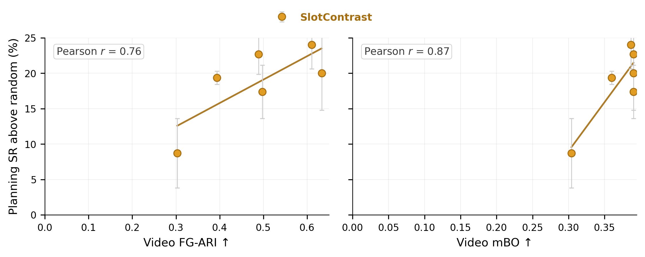 Slot quality vs planning success on OGBench-Cube