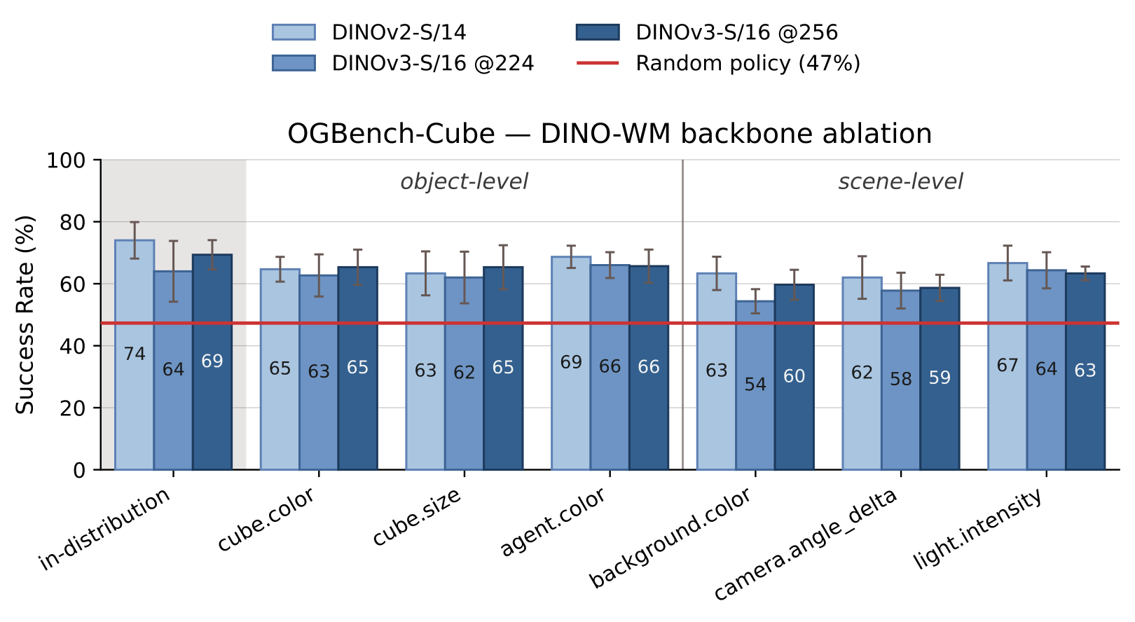 DINOv2 vs DINOv3 backbone for DINO-WM