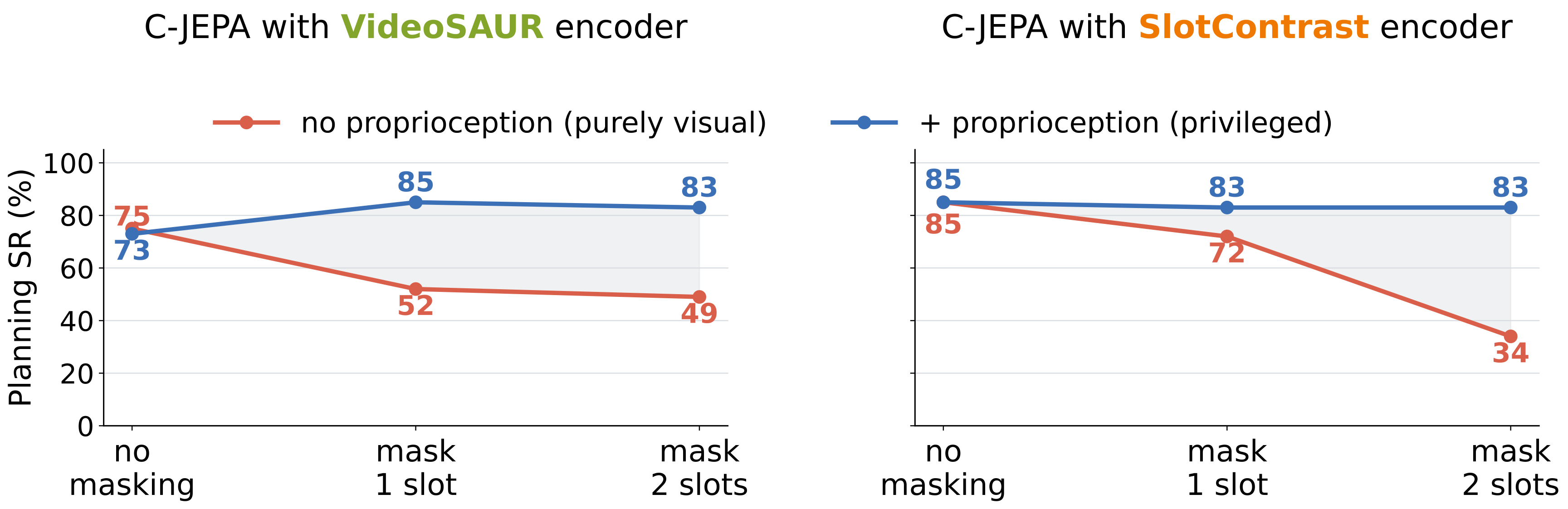 Masking and proprioception sweep