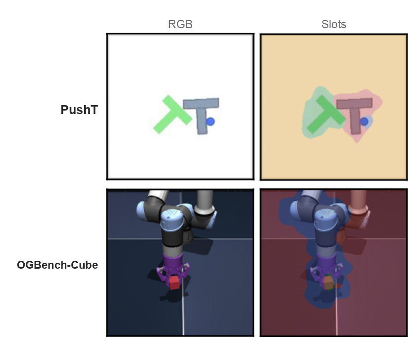 Better Slots, Better Worlds: Representation Quality and Robustness in Object-Centric World Models
